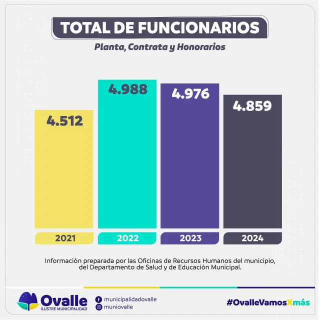 Municipalidad de Ovalle aclara que aumento en contratación de funcionarios proviene de la administración anterior